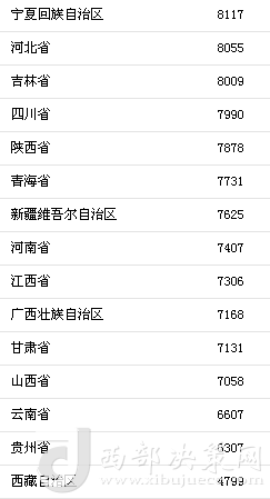 上半年31省區(qū)市人均消費支出。來自國家統(tǒng)計局